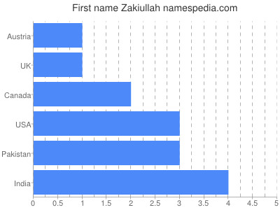 Given name Zakiullah