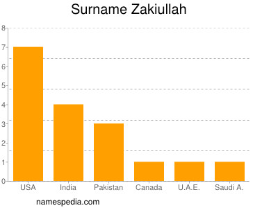 Surname Zakiullah