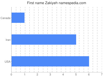 Given name Zakiyeh