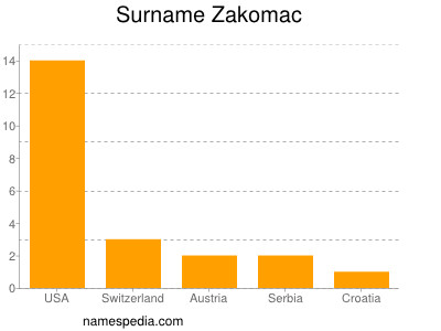Surname Zakomac