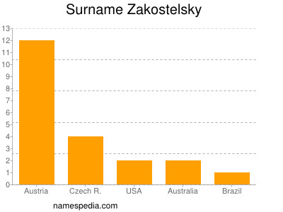 Surname Zakostelsky