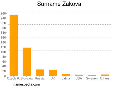 Surname Zakova