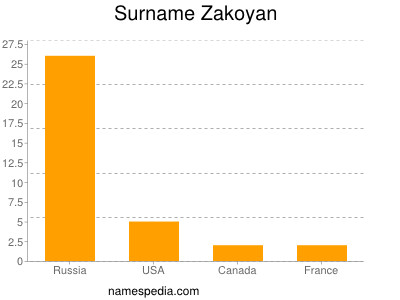 Surname Zakoyan