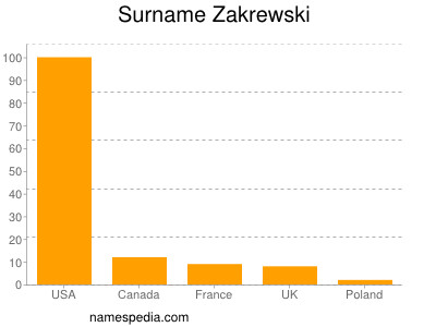 Surname Zakrewski
