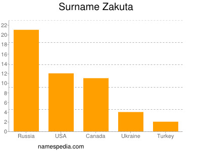 Surname Zakuta