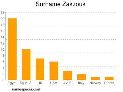 Surname Zakzouk