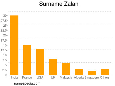 Surname Zalani