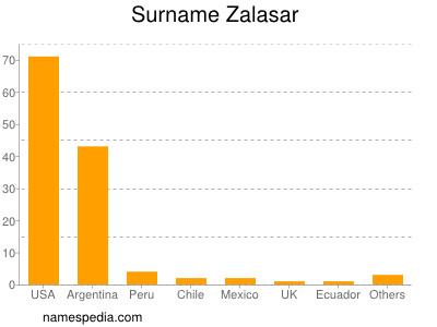 Surname Zalasar