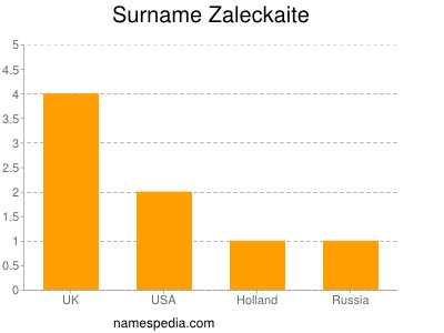 Surname Zaleckaite