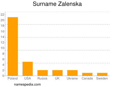 Surname Zalenska