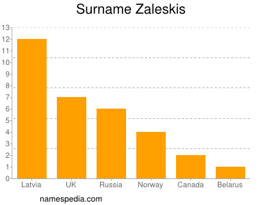 Surname Zaleskis