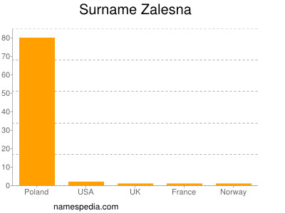 Surname Zalesna