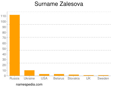 Surname Zalesova