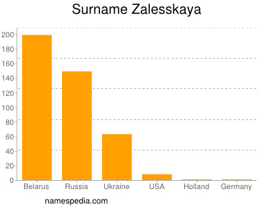 Surname Zalesskaya
