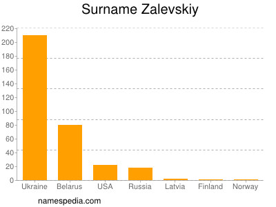 Surname Zalevskiy
