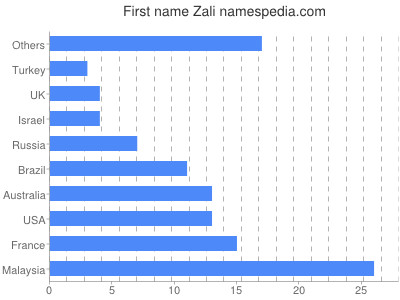 Given name Zali