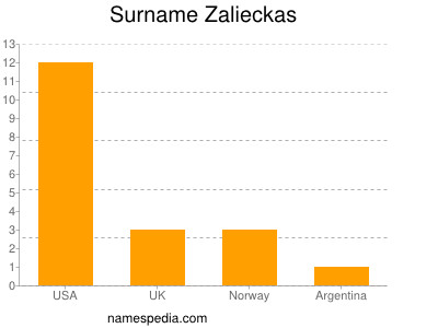 Surname Zalieckas