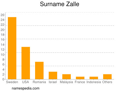 Surname Zalle