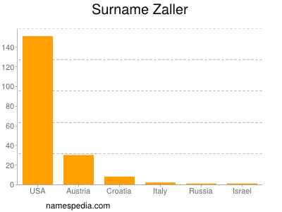 Surname Zaller