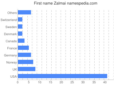 Given name Zalmai