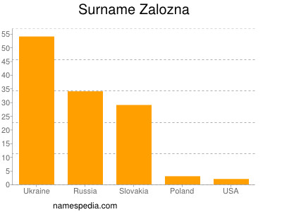 Surname Zalozna