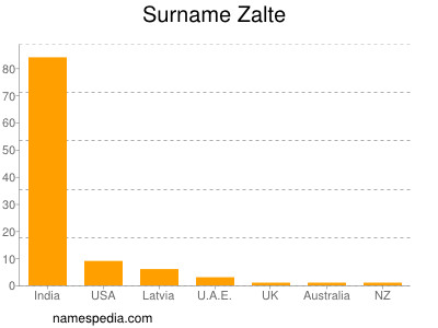 Surname Zalte