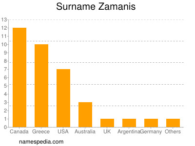 Surname Zamanis