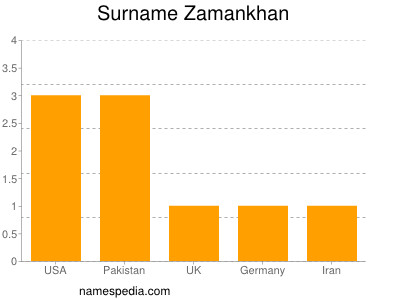 Surname Zamankhan