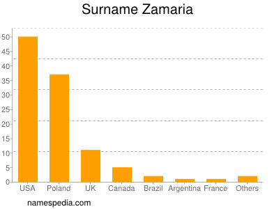 Surname Zamaria