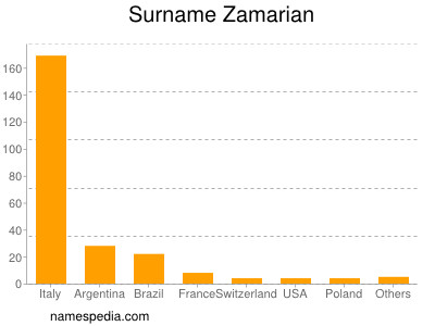 Surname Zamarian