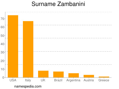 Surname Zambanini