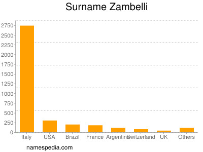 Surname Zambelli