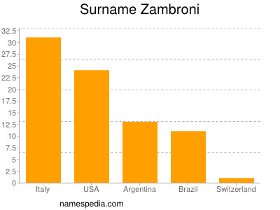 Surname Zambroni