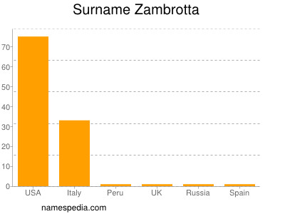 Surname Zambrotta