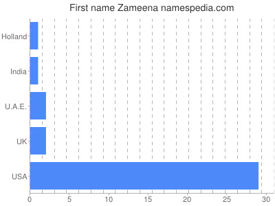 Given name Zameena