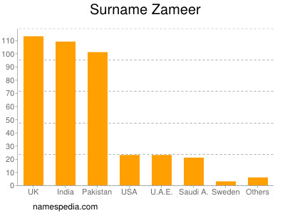 Surname Zameer
