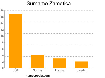 Surname Zametica