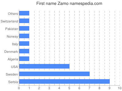 Given name Zamo