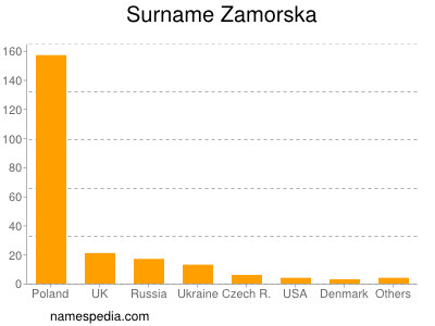 Surname Zamorska