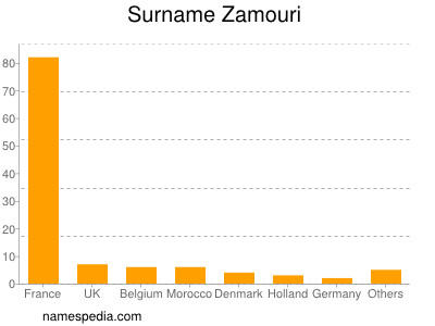 Surname Zamouri