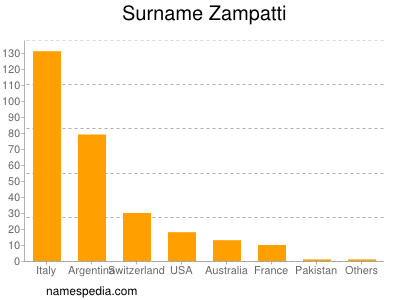 Surname Zampatti
