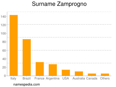 Surname Zamprogno