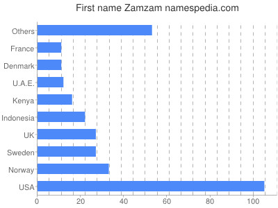Given name Zamzam