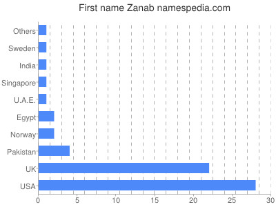 Given name Zanab