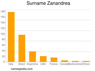 Surname Zanandrea