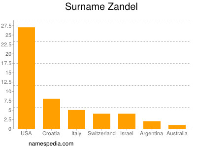 Surname Zandel