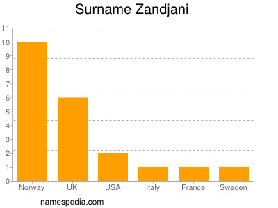 Surname Zandjani