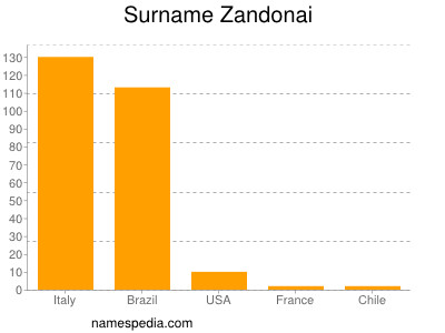 Surname Zandonai