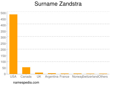 Surname Zandstra
