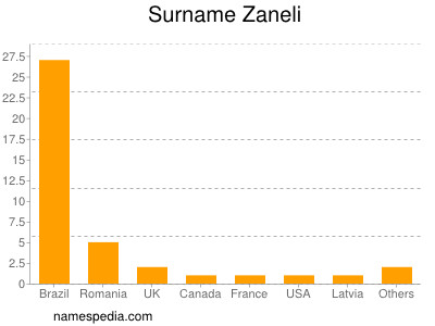 Surname Zaneli